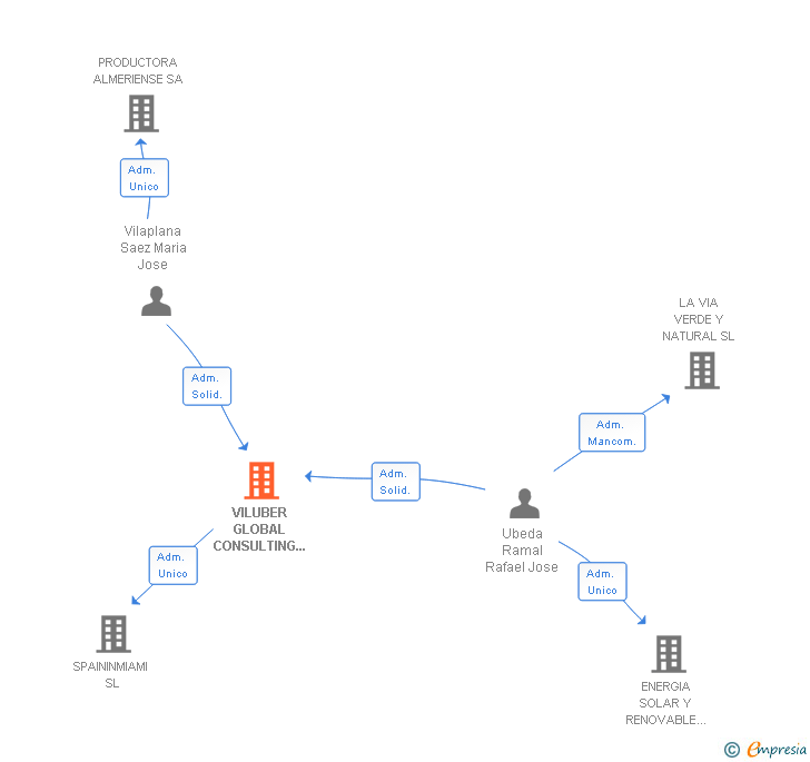 Vinculaciones societarias de VILUBER GLOBAL CONSULTING SL