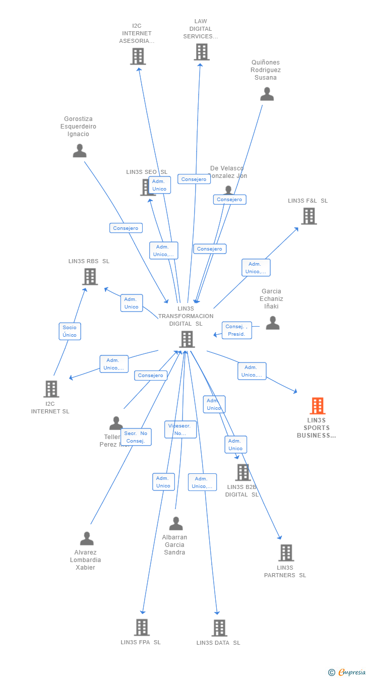 Vinculaciones societarias de LIN3S SPORTS BUSINESS SL