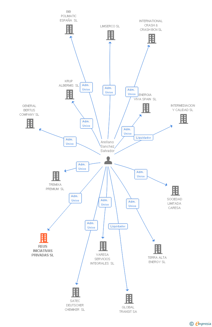 Vinculaciones societarias de REUS INICIATIVAS PRIVADAS SL