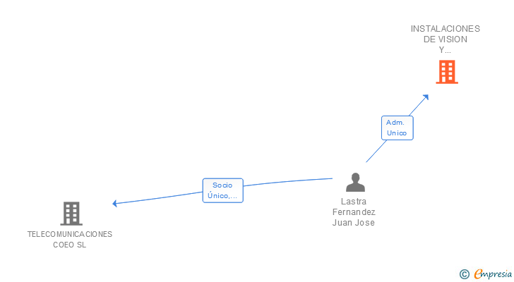 Vinculaciones societarias de INSTALACIONES DE VISION Y NETWORKING VITRAN SL