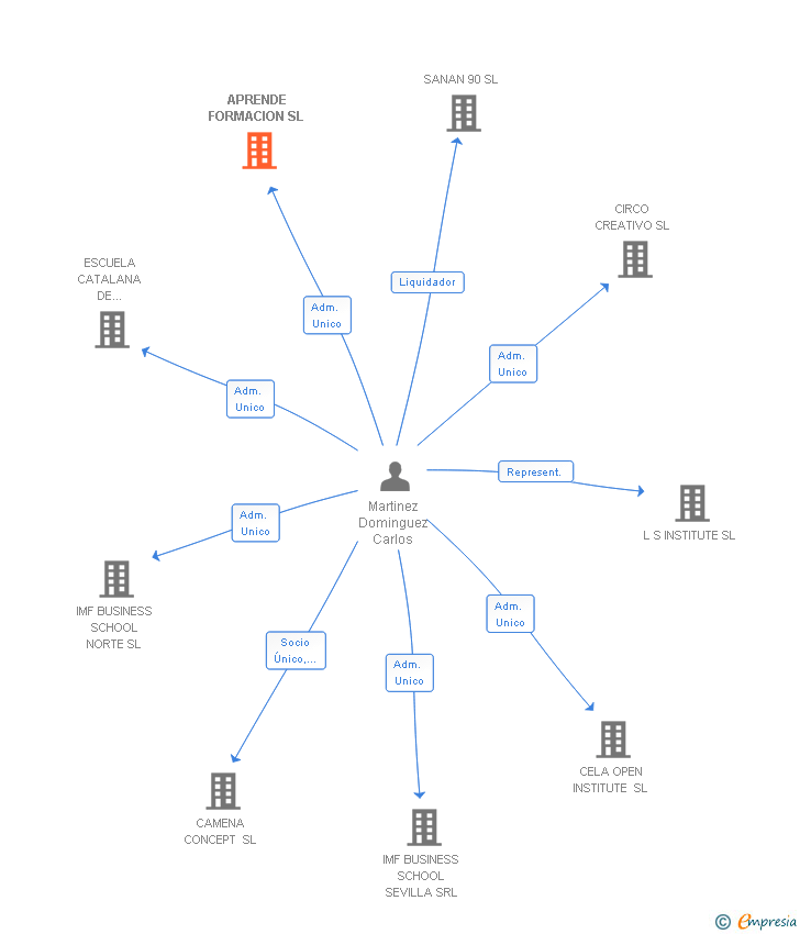 Vinculaciones societarias de CENTRO DE ESTUDIOS SUPERIORES DE POLITICA Y GOBIERNO SL