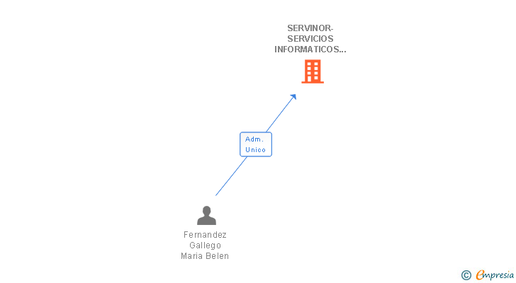 Vinculaciones societarias de SERVINOR-SERVICIOS INFORMATICOS DEL NOROESTE SL