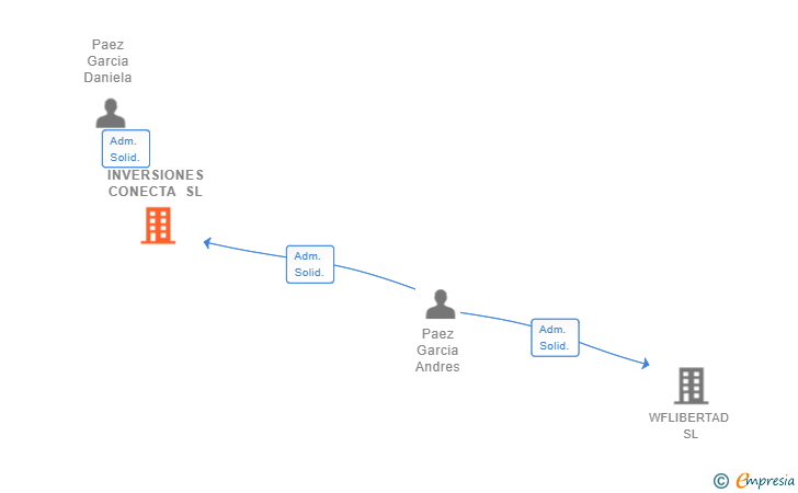 Vinculaciones societarias de INVERSIONES CONECTA SL