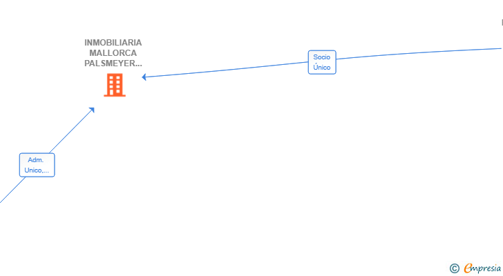 Vinculaciones societarias de INMOBILIARIA MALLORCA PALSMEYER SL