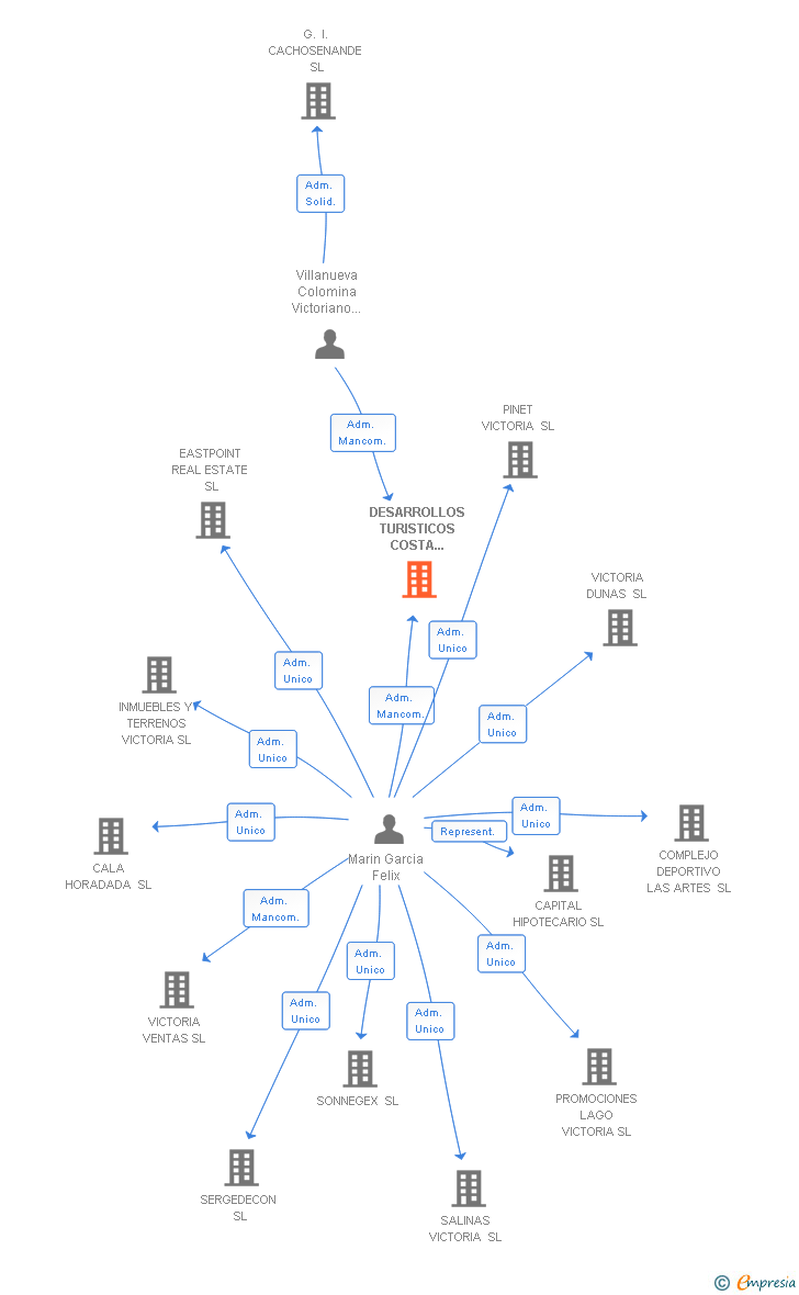 Vinculaciones societarias de DESARROLLOS TURISTICOS COSTA BLANCA SL