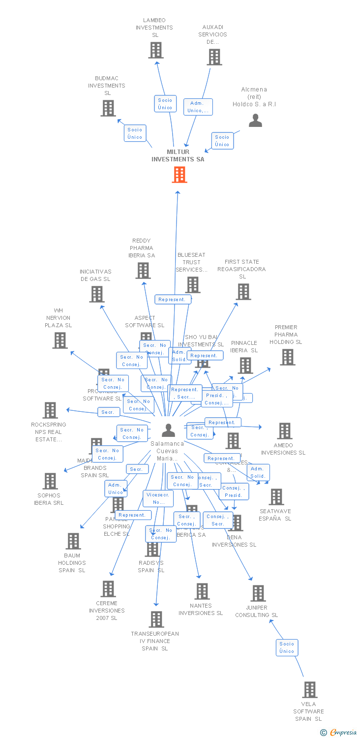 Vinculaciones societarias de ALBIRANA PROPERTIES SOCIMI SA