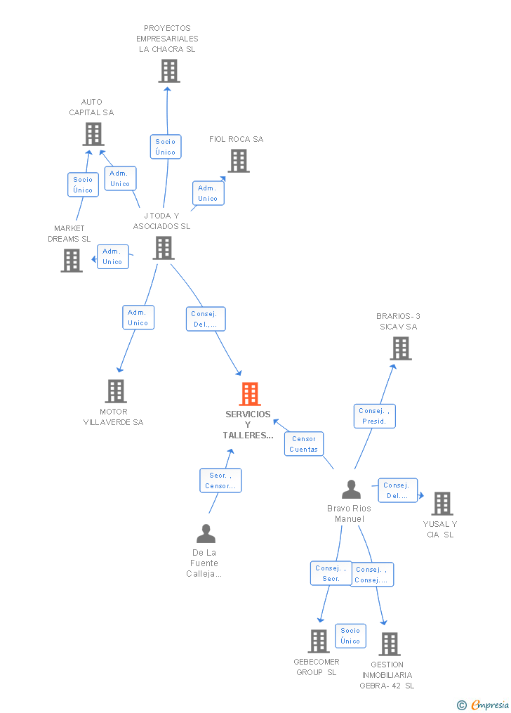 Vinculaciones societarias de SERVICIOS Y TALLERES DE AUTOMOVILES SA