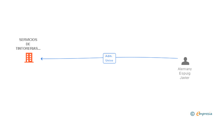 Vinculaciones societarias de SERVICIOS DE TINTORERIAS Y REPRESENTACIONES FR SL
