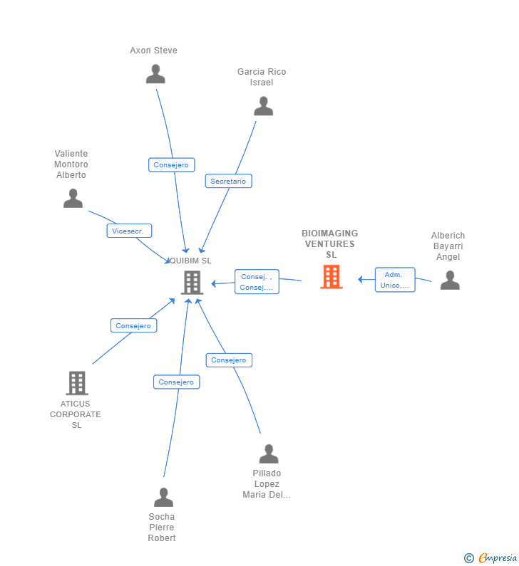 Vinculaciones societarias de BIOIMAGING VENTURES SL