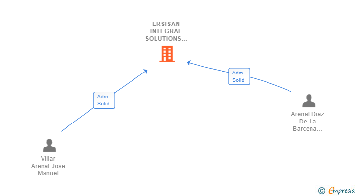 Vinculaciones societarias de ERSISAN INTEGRAL SOLUTIONS SL
