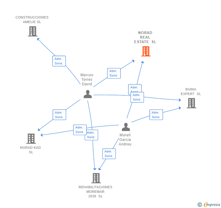 Vinculaciones societarias de NORAD REAL ESTATE SL
