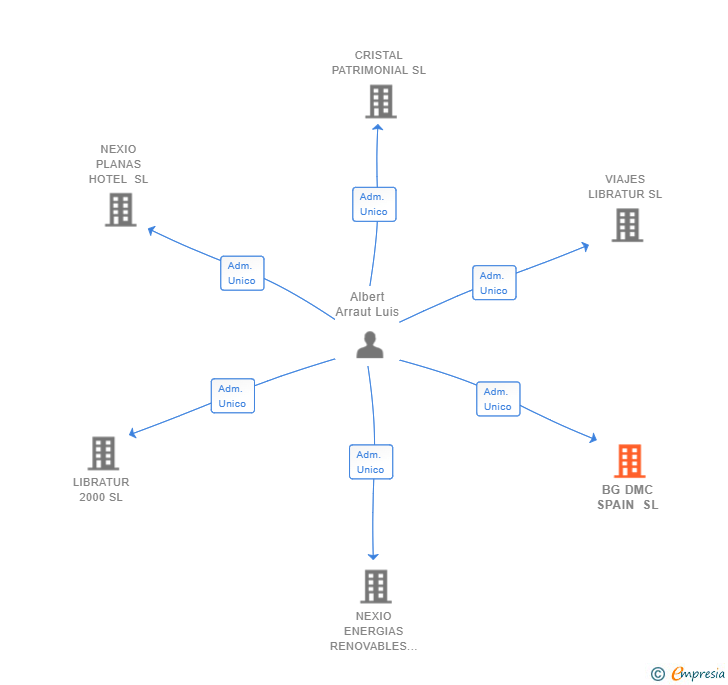 Vinculaciones societarias de BG DMC SPAIN SL