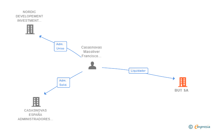 Vinculaciones societarias de BUT SA 