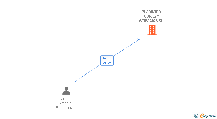 Vinculaciones societarias de PLADINTER OBRAS Y SERVICIOS SL