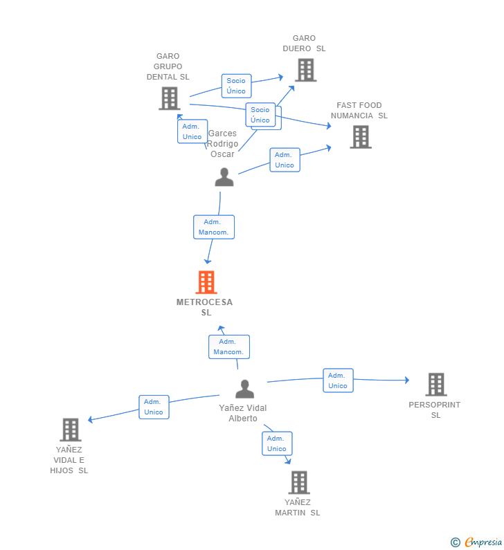 Vinculaciones societarias de METROCESA SL