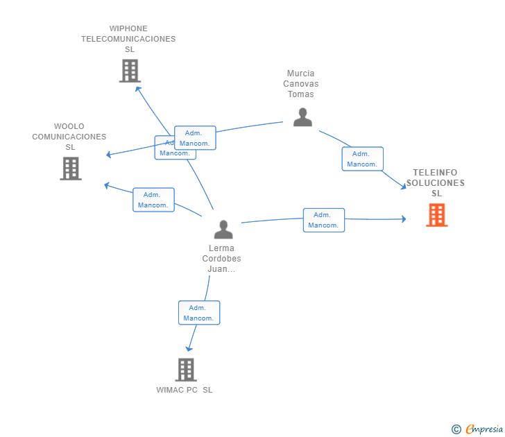 Vinculaciones societarias de TELEINFO SOLUCIONES SL