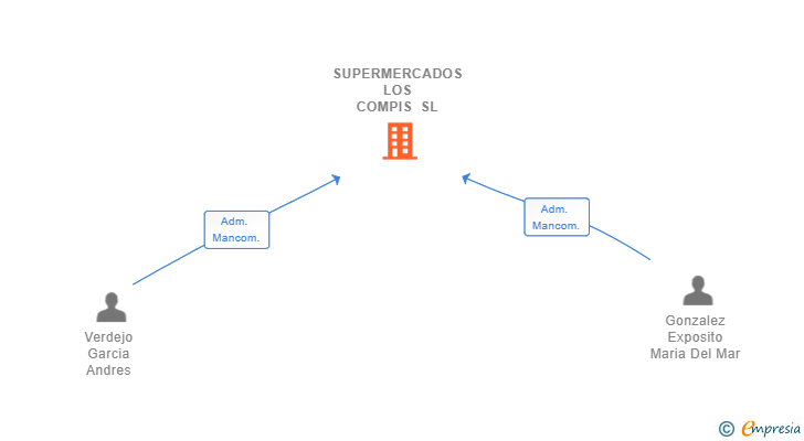 Vinculaciones societarias de SUPERMERCADOS LOS COMPIS SL