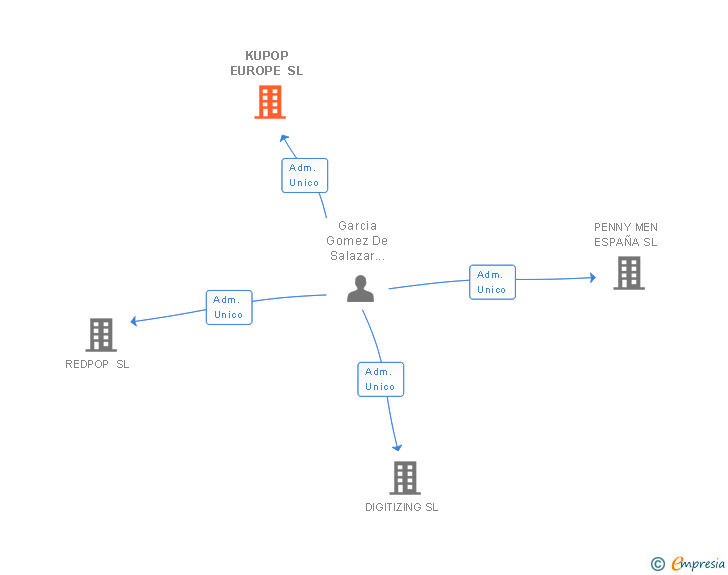 Vinculaciones societarias de KUPOP EUROPE SL