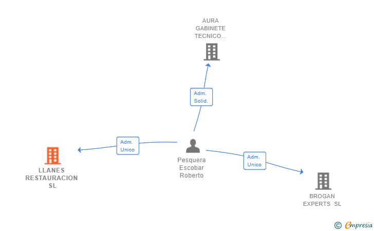 Vinculaciones societarias de LLANES RESTAURACION SL