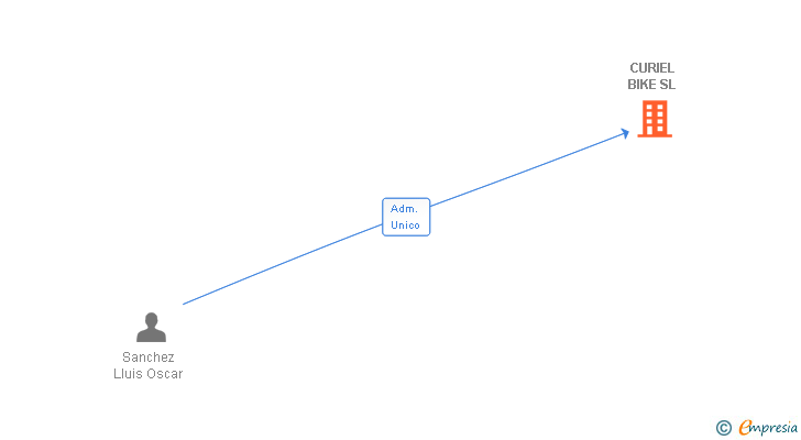 Vinculaciones societarias de CURIEL BIKE SL