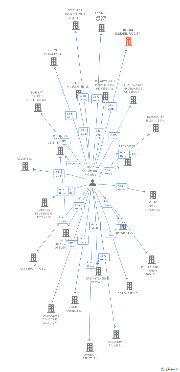 Vinculaciones societarias de ALCAR INMOBILIARIA SA