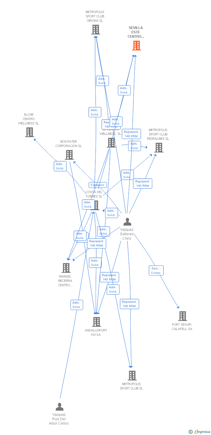Vinculaciones societarias de SEVILLA ESTE CENTRO WELLNESS SL