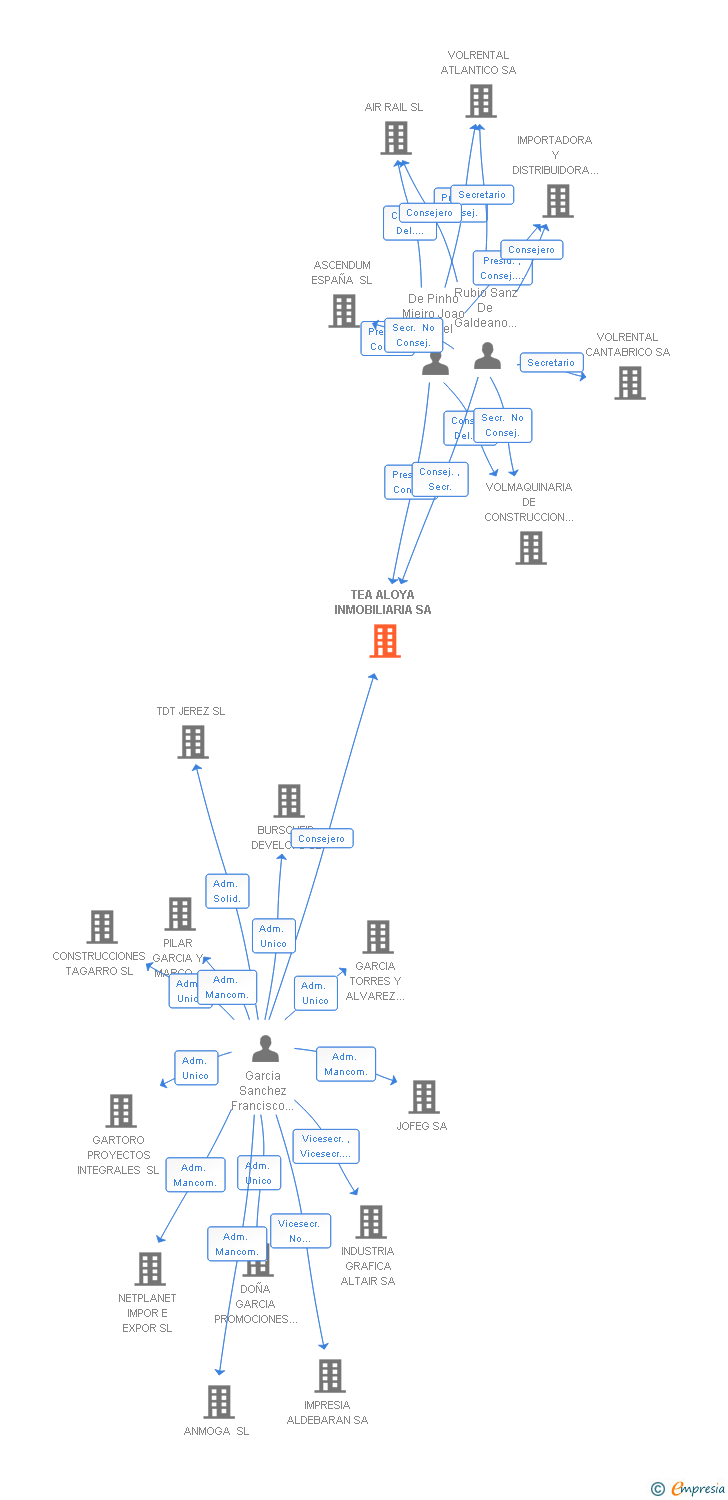 Vinculaciones societarias de TEA ALOYA INMOBILIARIA SA