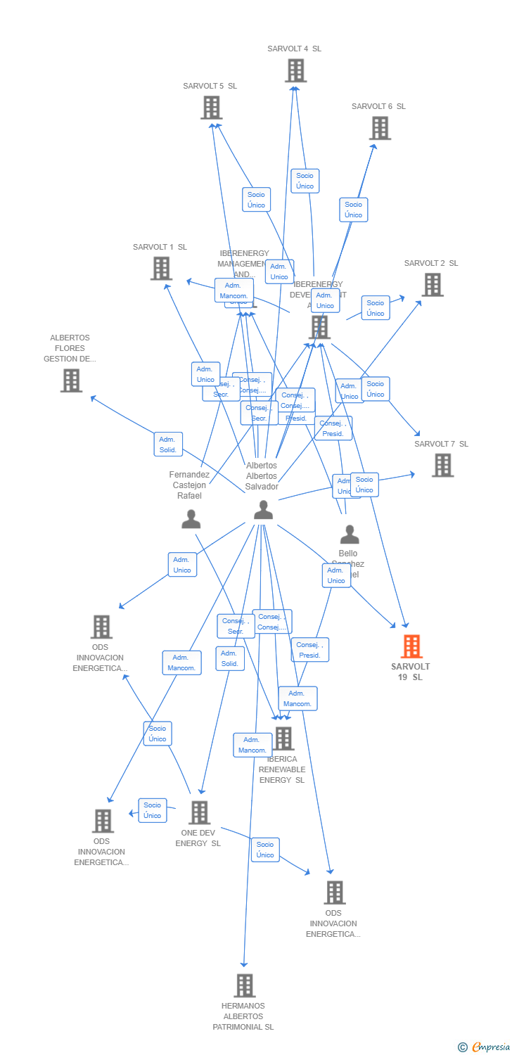 Vinculaciones societarias de SARVOLT 19 SL