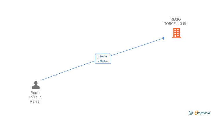 Vinculaciones societarias de RECIO TORCELLO SL