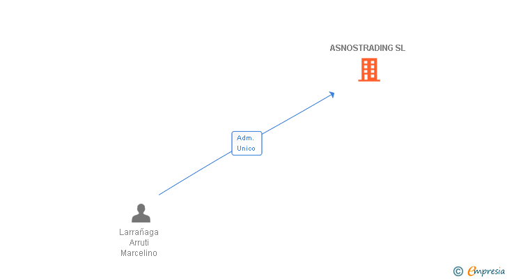 Vinculaciones societarias de ASNOSTRADING SL