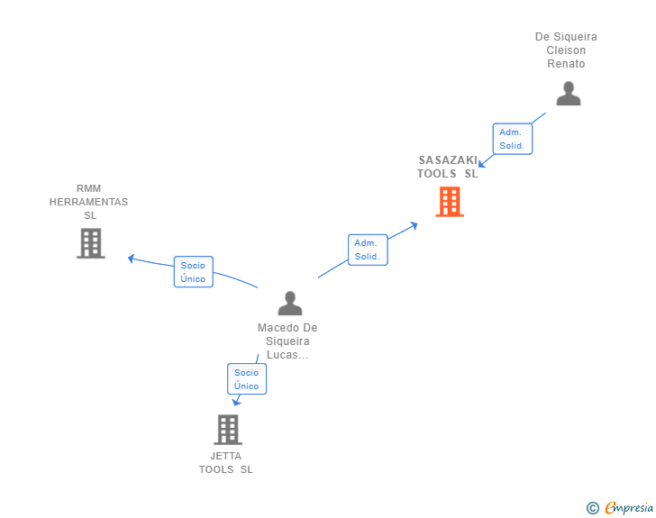 Vinculaciones societarias de SASAZAKI TOOLS SL