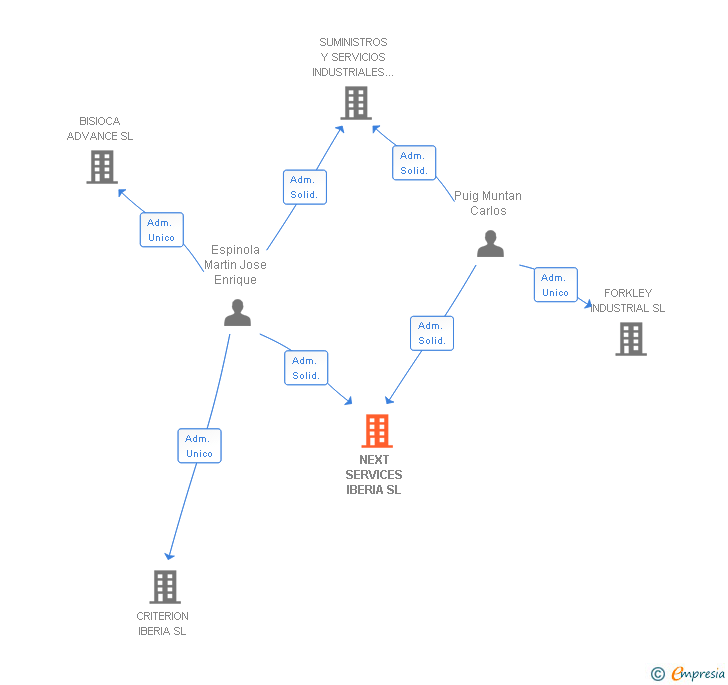 Vinculaciones societarias de NEXT SERVICES IBERIA SL