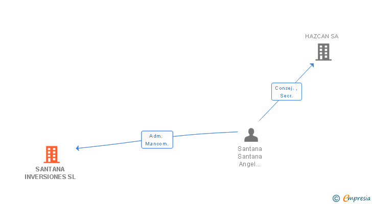 Vinculaciones societarias de SANTANA INVERSIONES SL