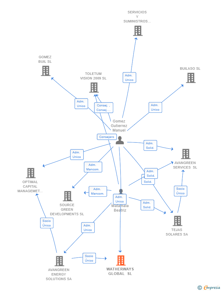Vinculaciones societarias de WATHERWAYS GLOBAL SL