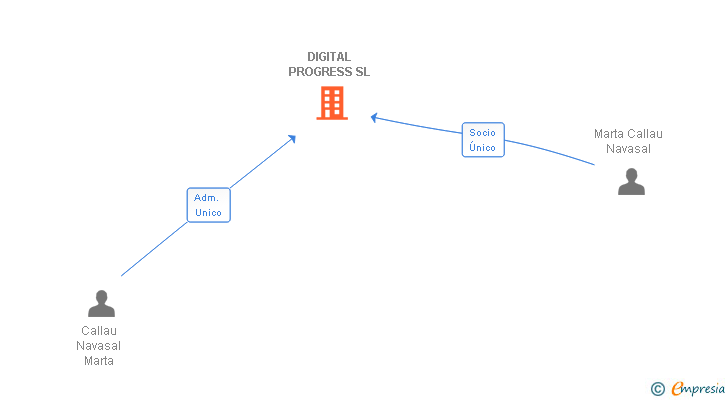 Vinculaciones societarias de DIGITAL PROGRESS SL