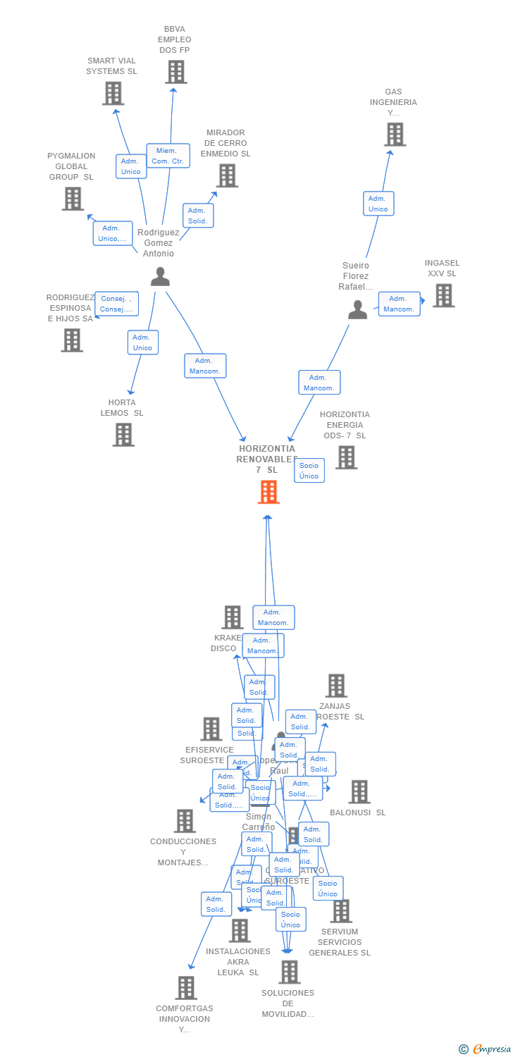 Vinculaciones societarias de HORIZONTIA RENOVABLES 7 SL