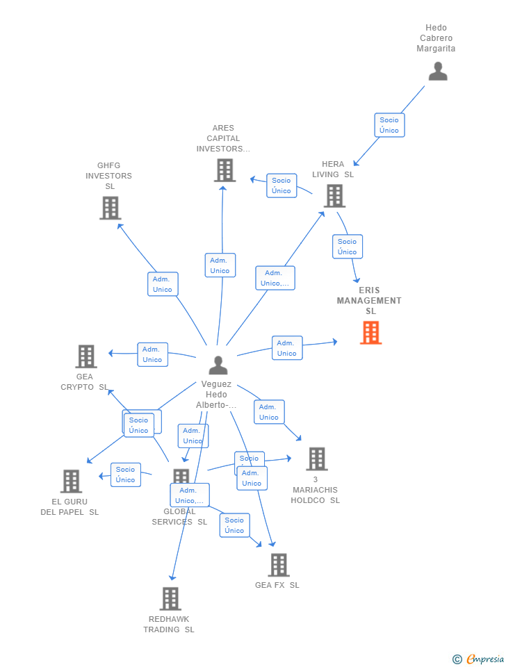 Vinculaciones societarias de ERIS MANAGEMENT SL