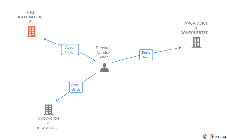 Vinculaciones societarias de IRQ AUTOMOTIVE SL