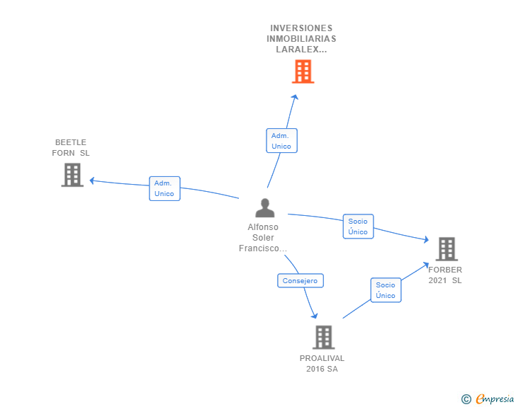 Vinculaciones societarias de INVERSIONES INMOBILIARIAS LARALEX 2018 SL