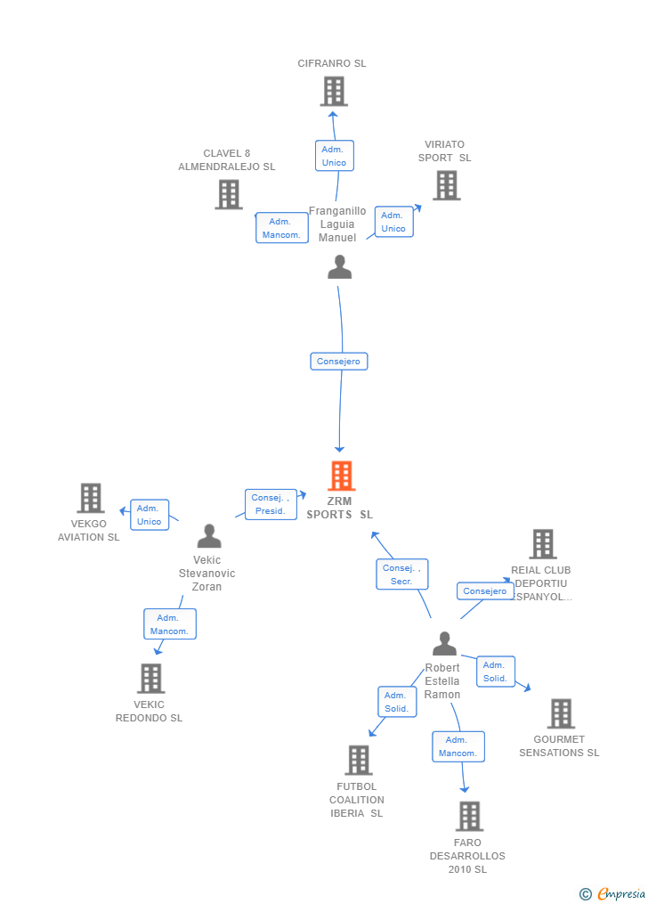 Vinculaciones societarias de ZRM SPORTS SL