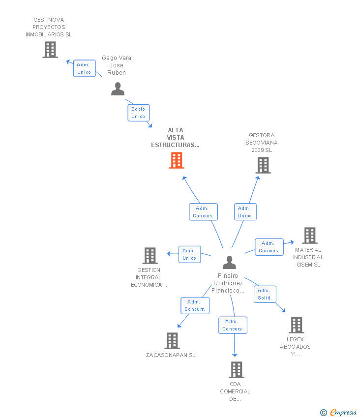 Vinculaciones societarias de ALTA VISTA ESTRUCTURAS DE HORMIGON SL