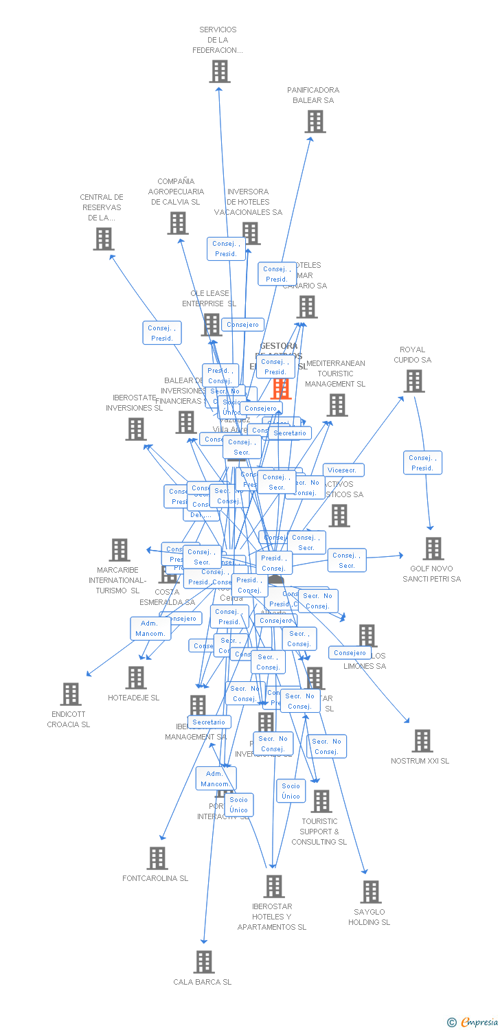Vinculaciones societarias de GESTORA DE ACTIVOS EN LEASING SL