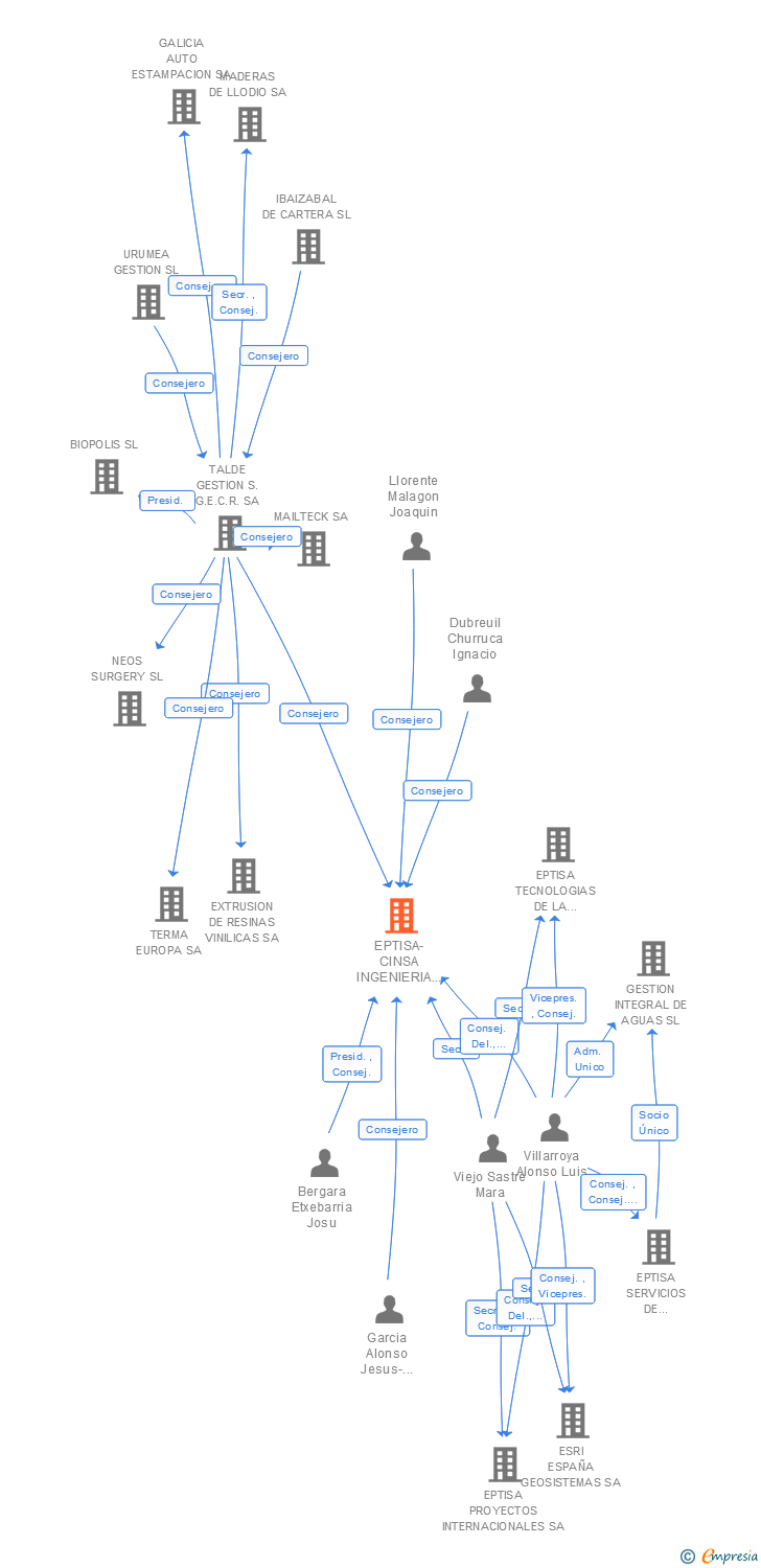 Vinculaciones societarias de EPTISA-CINSA INGENIERIA Y CALIDAD SA
