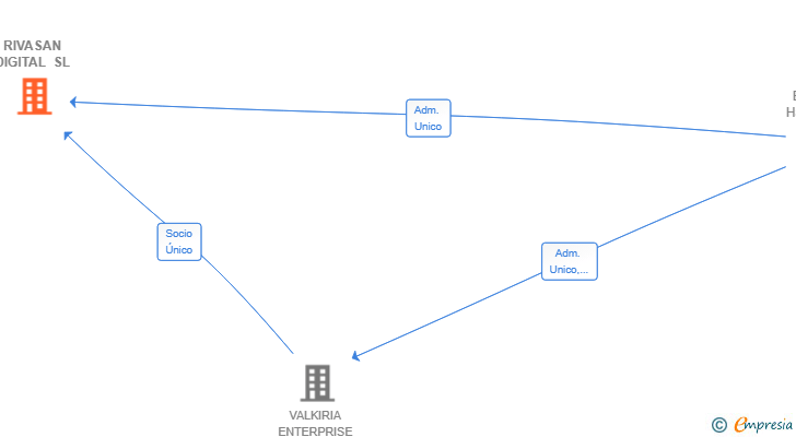 Vinculaciones societarias de RIVASAN DIGITAL SL