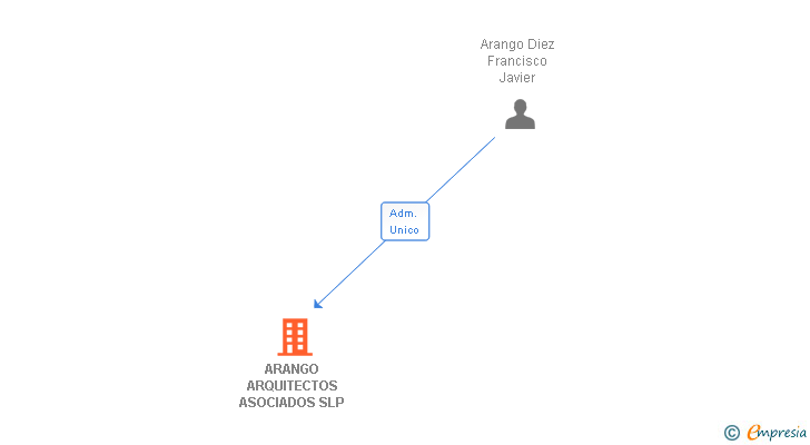 Vinculaciones societarias de ARANGO ARQUITECTOS ASOCIADOS SLP