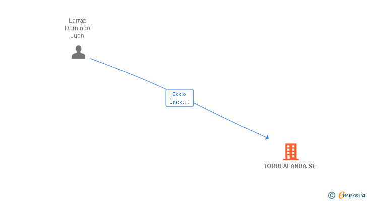 Vinculaciones societarias de TORREALANDA SL