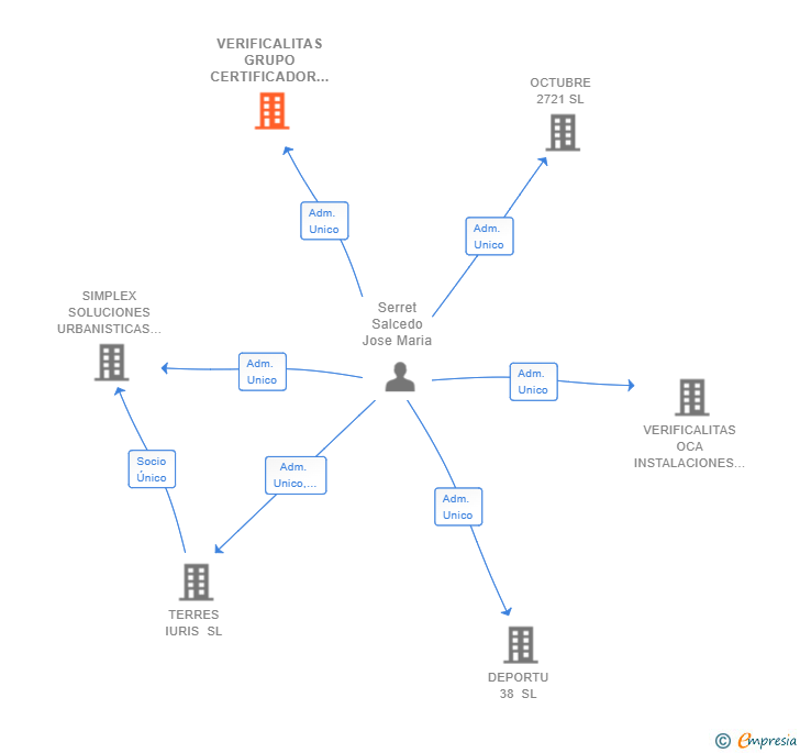 Vinculaciones societarias de VERIFICALITAS GRUPO CERTIFICADOR E INSPECTOR SL