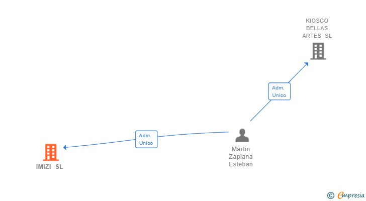 Vinculaciones societarias de IMIZI SL