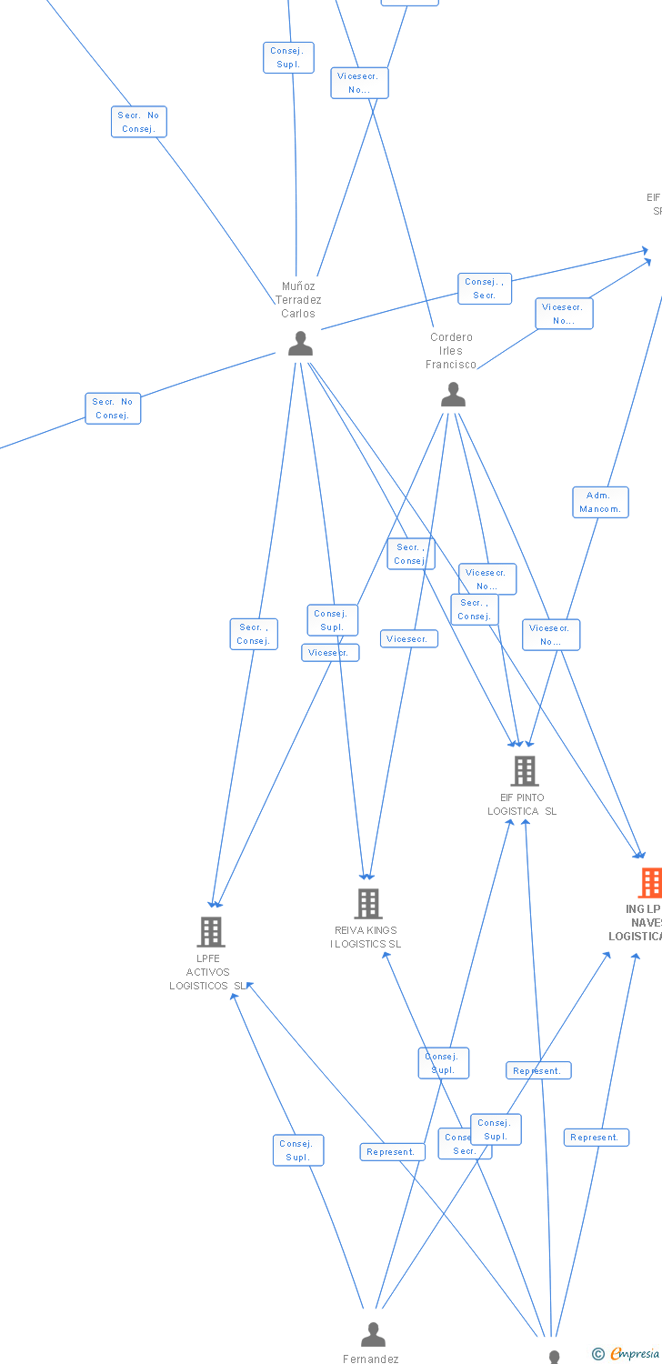 Vinculaciones societarias de ING LPFE NAVES LOGISTICAS SL