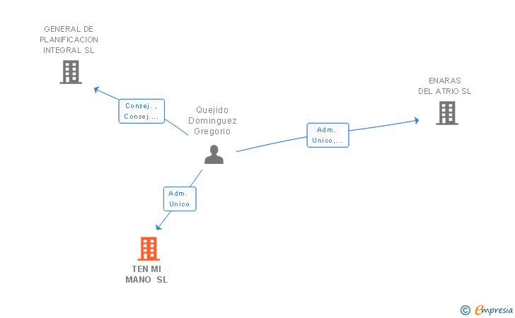 Vinculaciones societarias de TEN MI MANO SL